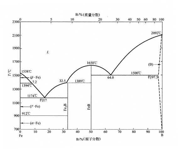 常用fe基二元合金相图