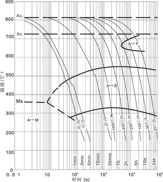 钢号:12ni3crmova 出处:钢的过冷奥氏体转变曲线图集,冶金工业部钢铁