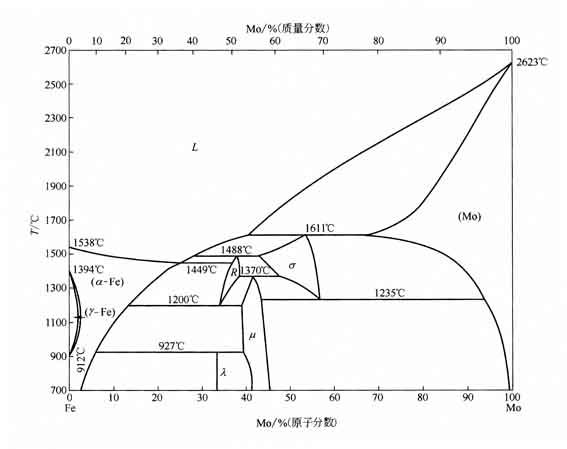 常用fe基二元合金相图